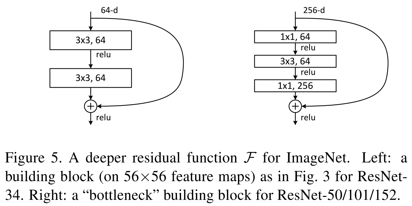 Fig. 2 Resnet Block