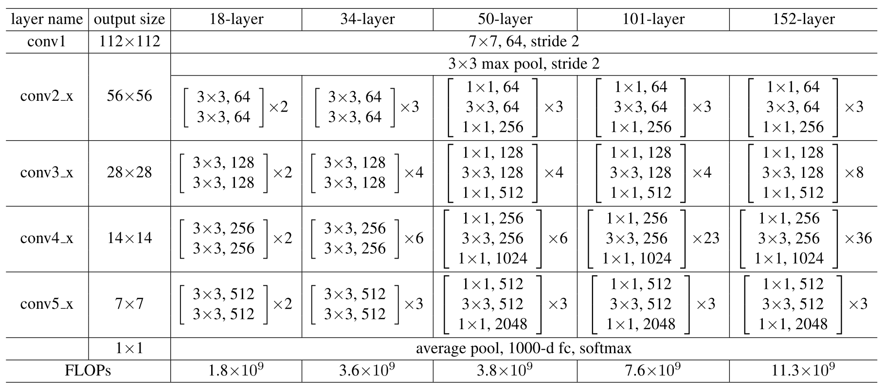 Fig. 1 Resnet Structure